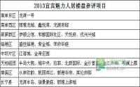 27个楼盘角逐宜宾魅力人居楼盘评选