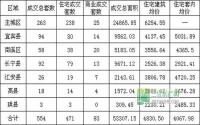 宜宾楼市一周速览12月23日-12月29日
