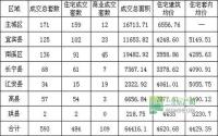 宜宾楼市一周速览1月13日-1月19日