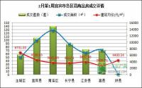 宜宾楼市一周速览2月3日-2月9日