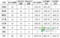 宜宾楼市一周速览1月27日-2月2日