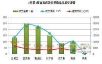 宜宾楼市一周速览2月17日-2月23日