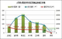 宜宾楼市一周速览2月10日-2月16日