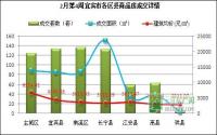宜宾楼市一周速览（2月24日-3月2日）
