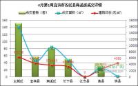 宜宾楼市一周速览（3月31日-4月6日）