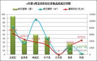 宜宾楼市一周速览（4月14日-4月20日）