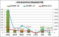 宜宾楼市一周速览（3月24日-3月30日）