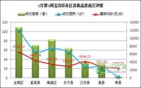 宜宾楼市一周速览（3月17日-3月23日）