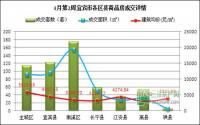 宜宾楼市一周速览（3月10日-3月16日）