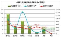 宜宾楼市一周速览（4月21日-4月27日）