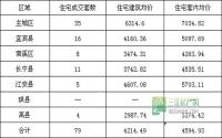 12月7日 宜宾各区域商品房成交量及均价