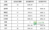 12月6日 宜宾各区域商品房成交量及均价