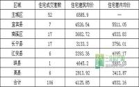 12月5日 宜宾各区域商品房成交量及均价