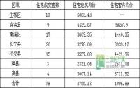 12月4日 宜宾各区域商品房成交量及均价