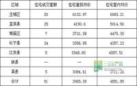 12月8日 宜宾各区域商品房成交量及均价