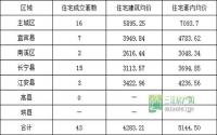 12月15日 宜宾各区域商品房成交量及均价