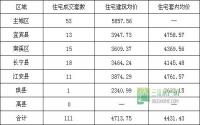 12月9日 宜宾各区域商品房成交量及均价