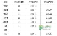 12月17日 宜宾各区域商品房成交量及均价
