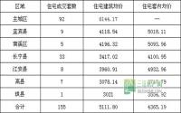 12月10日 宜宾各区域商品房成交量及均价
