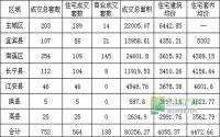 12月第1周 宜宾各区域商品房成交量及均价统计