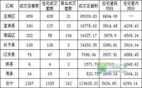 12月第2周 宜宾各区域商品房成交量及均价统计