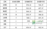 12月14日 宜宾各区域商品房成交量及均价