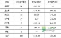 12月11日 宜宾各区域商品房成交量及均价