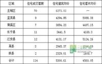 12月12日 宜宾各区域商品房成交量及均价