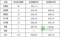 12月16日 宜宾各区域商品房成交量及均价