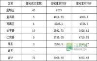 12月20日 宜宾各区域商品房成交量及均价