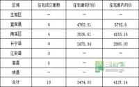 12月22日 宜宾各区域商品房成交量及均价