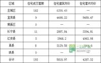 12月19日 宜宾各区域商品房成交量及均价