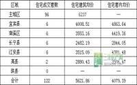 12月24日 宜宾各区域商品房成交量及均价