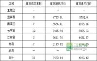 12月21日 宜宾各区域商品房成交量及均价