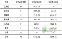 12月18日 宜宾各区域商品房成交量及均价