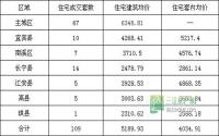12月23日 宜宾各区域商品房成交量及均价
