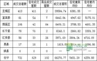 12月第3周 宜宾各区域商品房成交量及均价统计