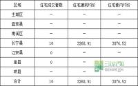 12月29日宜宾市商品房签约备案数据