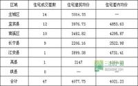 12月27日宜宾市商品房签约备案数据