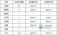 12月31日宜宾市商品房签约参考数据