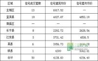 12月30日宜宾市商品房签约备案数据