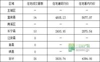 12月28日宜宾市商品房签约备案数据
