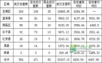 12月第4周 宜宾各区域商品房成交量及均价统计