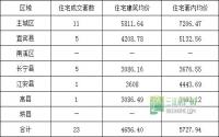 1月1日 宜宾市商品房签约参考数据