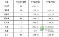 12月26日宜宾市商品房签约备案数据