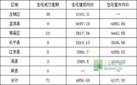 12月25日宜宾市商品房签约备案数据