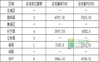 1月4日 宜宾市商品房签约参考数据