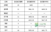 1月6日 宜宾市商品房签约参考数据