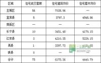 1月2日 宜宾市商品房签约参考数据
