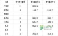 1月7日 宜宾市商品房签约参考数据